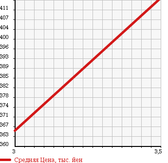 Аукционная статистика: График изменения цены TOYOTA REGIUS VAN 2002 RZH183K в зависимости от аукционных оценок