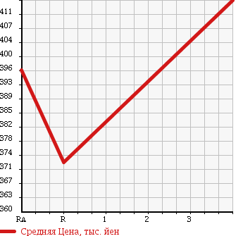 Аукционная статистика: График изменения цены TOYOTA HIACE VAN 2001 RZH183K в зависимости от аукционных оценок