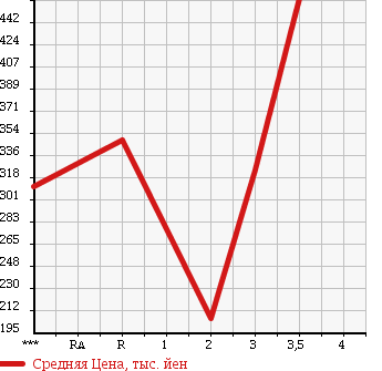 Аукционная статистика: График изменения цены TOYOTA HIACE VAN 2002 RZH183K в зависимости от аукционных оценок