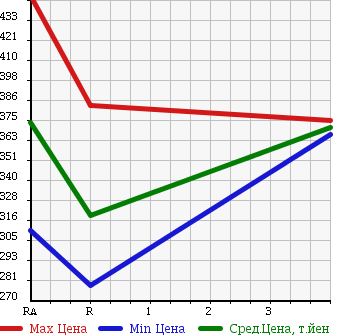 Аукционная статистика: График изменения цены TOYOTA HIACE VAN 2003 RZH183K в зависимости от аукционных оценок