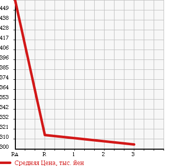 Аукционная статистика: График изменения цены TOYOTA HIACE 2002 RZH183K в зависимости от аукционных оценок