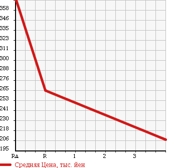 Аукционная статистика: График изменения цены TOYOTA HIACE 2003 RZH183K в зависимости от аукционных оценок