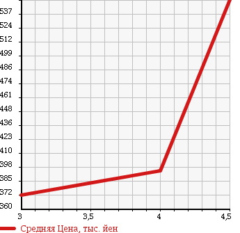Аукционная статистика: График изменения цены TOYOTA LAND CRUISER PRADO 2002 RZJ90W в зависимости от аукционных оценок
