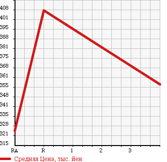 Аукционная статистика: График изменения цены TOYOTA HILUX SPORTS PICK UP 2000 RZN147 в зависимости от аукционных оценок