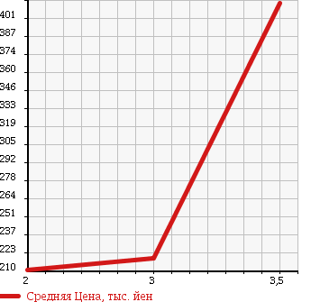 Аукционная статистика: График изменения цены TOYOTA HILUX PICK UP 1997 RZN147 в зависимости от аукционных оценок