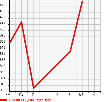 Аукционная статистика: График изменения цены TOYOTA HILUX PICK UP 1998 RZN147 в зависимости от аукционных оценок