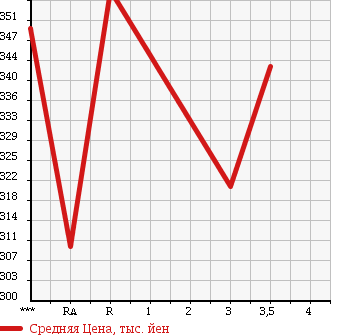 Аукционная статистика: График изменения цены TOYOTA HILUX PICK UP 1999 RZN147 в зависимости от аукционных оценок