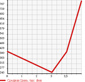 Аукционная статистика: График изменения цены TOYOTA HILUX PICK UP 2001 RZN147 в зависимости от аукционных оценок