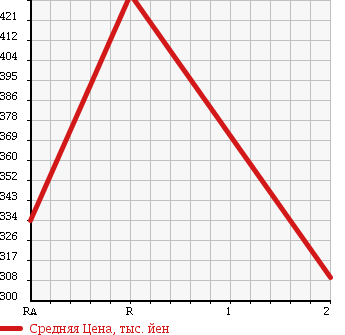 Аукционная статистика: График изменения цены TOYOTA HILUX PICK UP 2002 RZN147 в зависимости от аукционных оценок