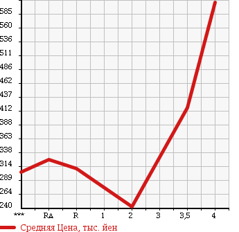 Аукционная статистика: График изменения цены TOYOTA HILUX PICK UP 2003 RZN147 в зависимости от аукционных оценок