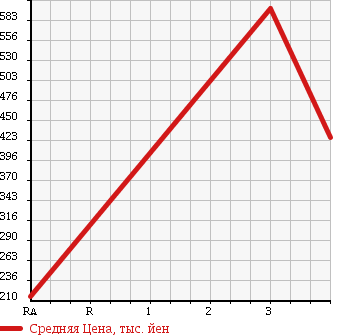 Аукционная статистика: График изменения цены TOYOTA HILUX SPORTS PICK UP 2002 RZN152H в зависимости от аукционных оценок