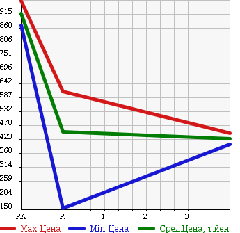 Аукционная статистика: График изменения цены TOYOTA HILUX SPORTS PICK UP 2003 RZN152H в зависимости от аукционных оценок