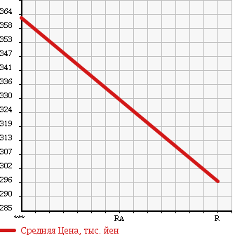 Аукционная статистика: График изменения цены TOYOTA HILUX PICK UP 2001 RZN152H в зависимости от аукционных оценок