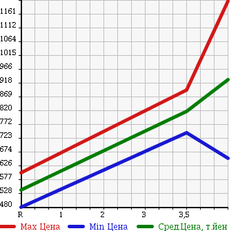 Аукционная статистика: График изменения цены TOYOTA HILUX PICK UP 2003 RZN152H в зависимости от аукционных оценок