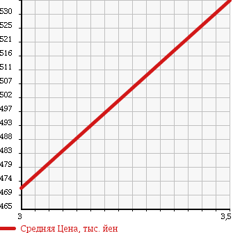 Аукционная статистика: График изменения цены TOYOTA HILUX PICK UP 1998 RZN167 в зависимости от аукционных оценок