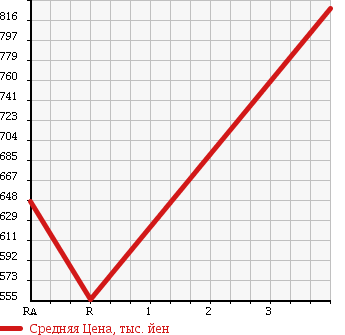 Аукционная статистика: График изменения цены TOYOTA HILUX SPORTS PICK UP 2001 RZN169H в зависимости от аукционных оценок