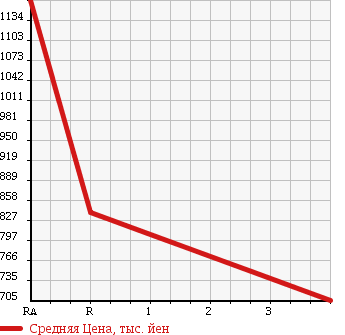 Аукционная статистика: График изменения цены TOYOTA HILUX SPORTS PICK UP 2002 RZN169H в зависимости от аукционных оценок