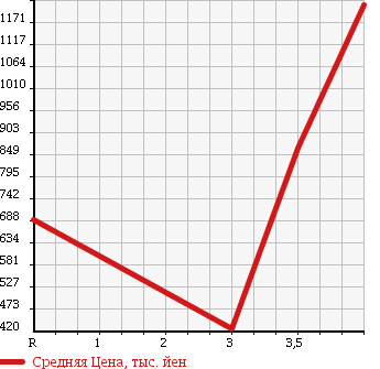 Аукционная статистика: График изменения цены TOYOTA HILUX PICK UP 2002 RZN169H в зависимости от аукционных оценок