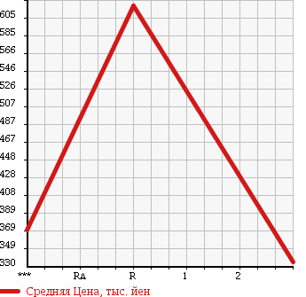 Аукционная статистика: График изменения цены TOYOTA HILUX PICK UP 2000 RZN174H в зависимости от аукционных оценок