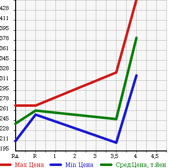 Аукционная статистика: График изменения цены TOYOTA HILUX SURF 2002 RZN180W в зависимости от аукционных оценок