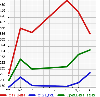 Аукционная статистика: График изменения цены TOYOTA HILUX SURF 1996 RZN185W в зависимости от аукционных оценок