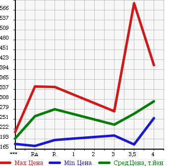Аукционная статистика: График изменения цены TOYOTA HILUX SURF 1998 RZN185W в зависимости от аукционных оценок