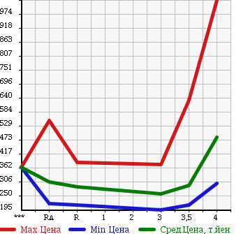 Аукционная статистика: График изменения цены TOYOTA HILUX SURF 2001 RZN185W в зависимости от аукционных оценок
