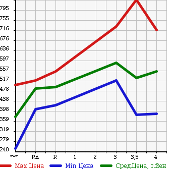 Аукционная статистика: График изменения цены TOYOTA HILUX SURF 2004 RZN215W в зависимости от аукционных оценок