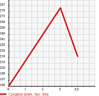 Аукционная статистика: График изменения цены TOYOTA DYNA 1995 RZU100 в зависимости от аукционных оценок