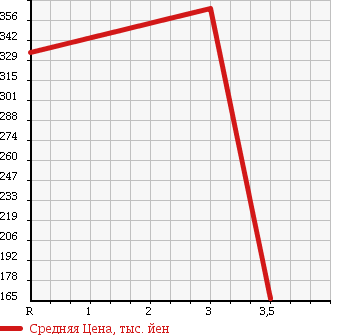 Аукционная статистика: График изменения цены TOYOTA DYNA 1997 RZU100 в зависимости от аукционных оценок
