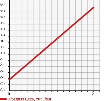 Аукционная статистика: График изменения цены TOYOTA DYNA TRUCK 2001 RZU300 в зависимости от аукционных оценок
