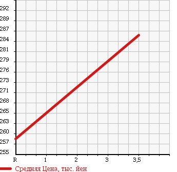 Аукционная статистика: График изменения цены TOYOTA DYNA TRUCK 2005 RZU300 в зависимости от аукционных оценок