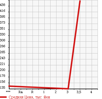 Аукционная статистика: График изменения цены TOYOTA DYNA 2003 RZU300 в зависимости от аукционных оценок