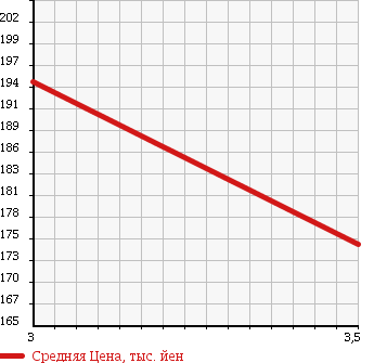 Аукционная статистика: График изменения цены TOYOTA DYNA 2007 RZU300 в зависимости от аукционных оценок
