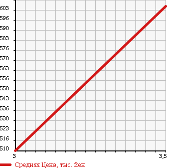 Аукционная статистика: График изменения цены TOYOTA DYNA 2003 RZU340 в зависимости от аукционных оценок