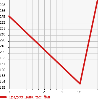 Аукционная статистика: График изменения цены TOYOTA TOYOACE TRUCK 2002 RZY230 в зависимости от аукционных оценок