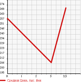 Аукционная статистика: График изменения цены TOYOTA DYNA TRUCK 2001 RZY230 в зависимости от аукционных оценок