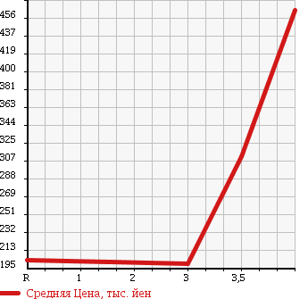 Аукционная статистика: График изменения цены TOYOTA DYNA TRUCK 2003 RZY230 в зависимости от аукционных оценок