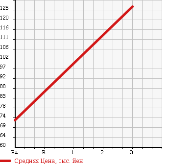 Аукционная статистика: График изменения цены TOYOTA DYNA TRUCK 2005 RZY231H в зависимости от аукционных оценок