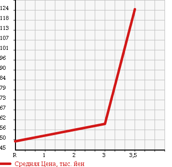 Аукционная статистика: График изменения цены TOYOTA DYNA 2005 RZY231H в зависимости от аукционных оценок