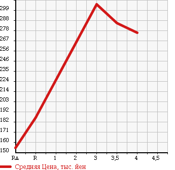 Аукционная статистика: График изменения цены TOYOTA PIXIS TRUCK 2013 S201U в зависимости от аукционных оценок