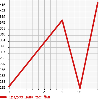 Аукционная статистика: График изменения цены TOYOTA PIXIS TRUCK 2012 S211U в зависимости от аукционных оценок
