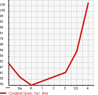 Аукционная статистика: График изменения цены TOYOTA SPARKY 2002 S221E в зависимости от аукционных оценок