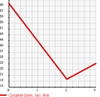 Аукционная статистика: График изменения цены TOYOTA SPARKY 2000 S231E в зависимости от аукционных оценок