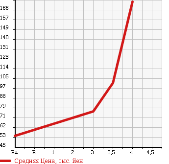 Аукционная статистика: График изменения цены TOYOTA SPARKY 2001 S231E в зависимости от аукционных оценок