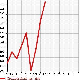 Аукционная статистика: График изменения цены TOYOTA PIXIS VAN 2012 S321M в зависимости от аукционных оценок