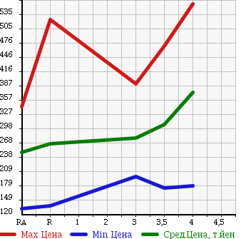 Аукционная статистика: График изменения цены TOYOTA PIXIS VAN 2013 S321M в зависимости от аукционных оценок