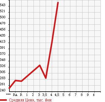 Аукционная статистика: График изменения цены TOYOTA PIXIS VAN 2014 S321M в зависимости от аукционных оценок