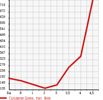 Аукционная статистика: График изменения цены TOYOTA PIXIS VAN 2012 S331M в зависимости от аукционных оценок