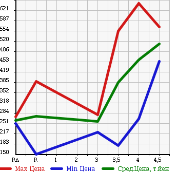 Аукционная статистика: График изменения цены TOYOTA PIXIS VAN 2013 S331M в зависимости от аукционных оценок